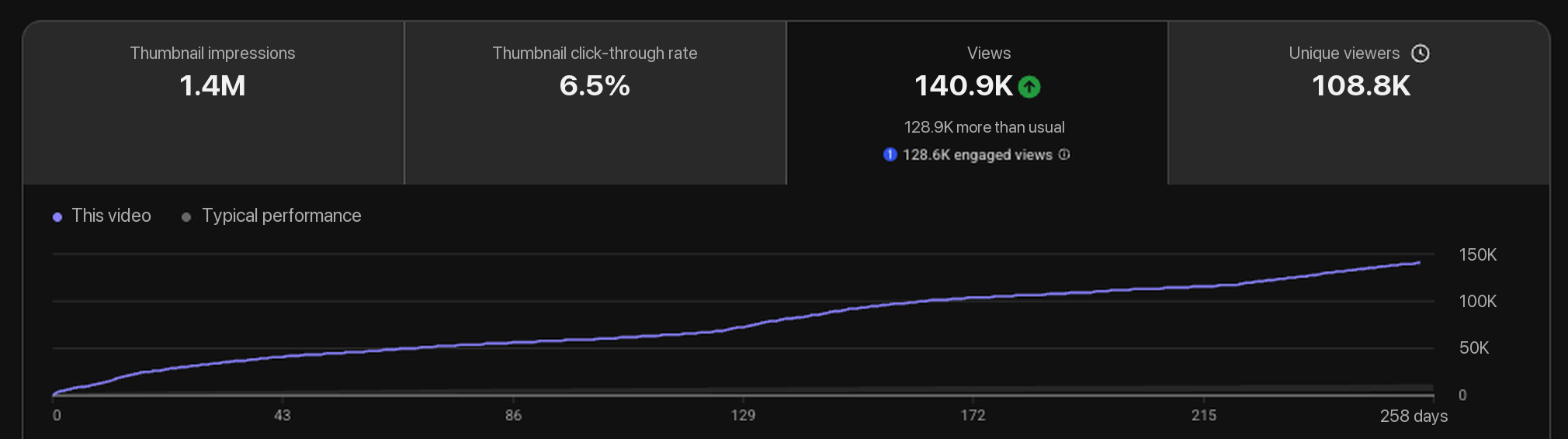 YouTube Studio: one buying-guide video at 140.9K views, still climbing after 258 days